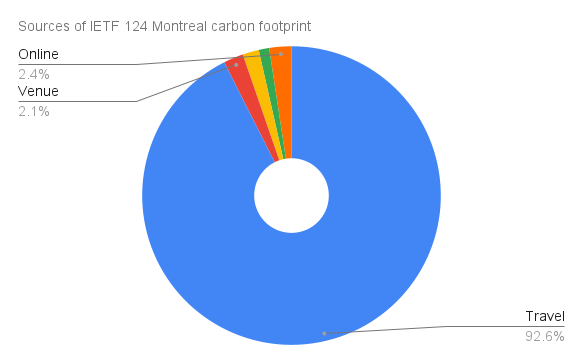 Sources of IETF 124 Montreal carbon footprint